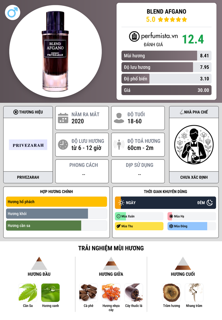 Thông tin chi tiết Blend Afgano