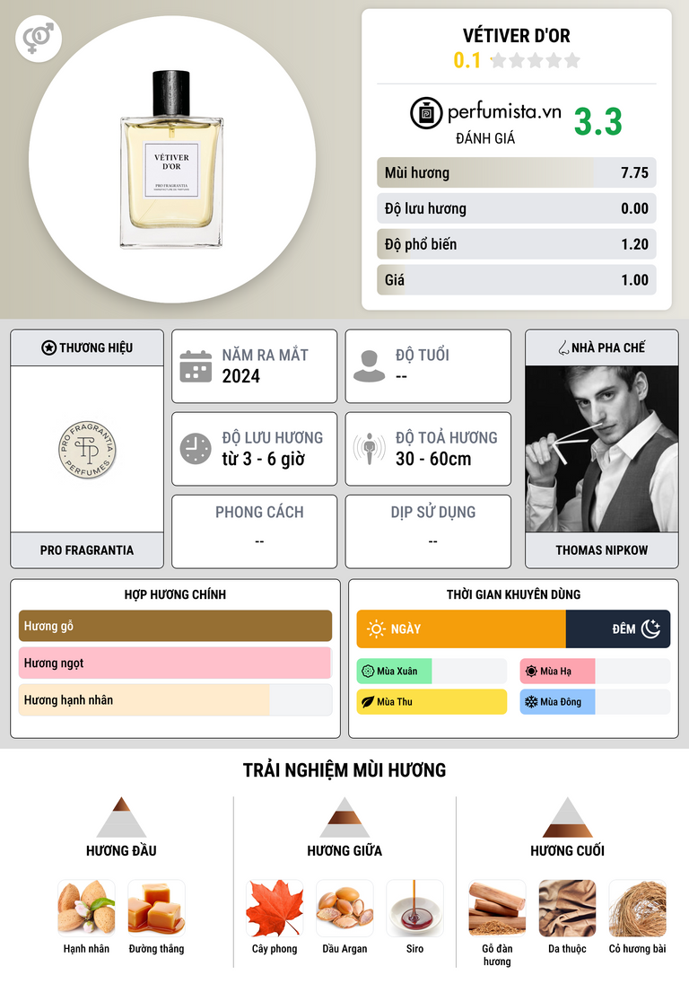 Thông tin chi tiết Vétiver d'Or