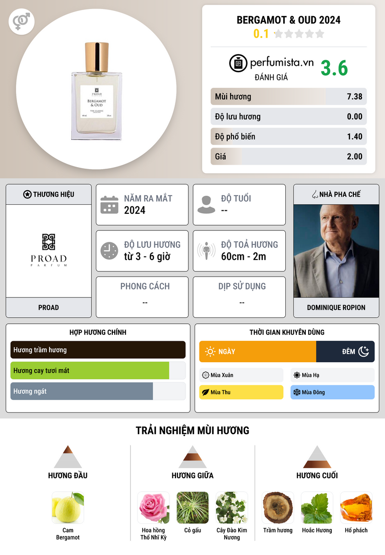 Thông tin chi tiết Bergamot & Oud 2024