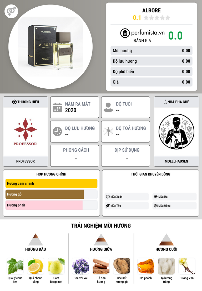 Thông tin chi tiết Albore