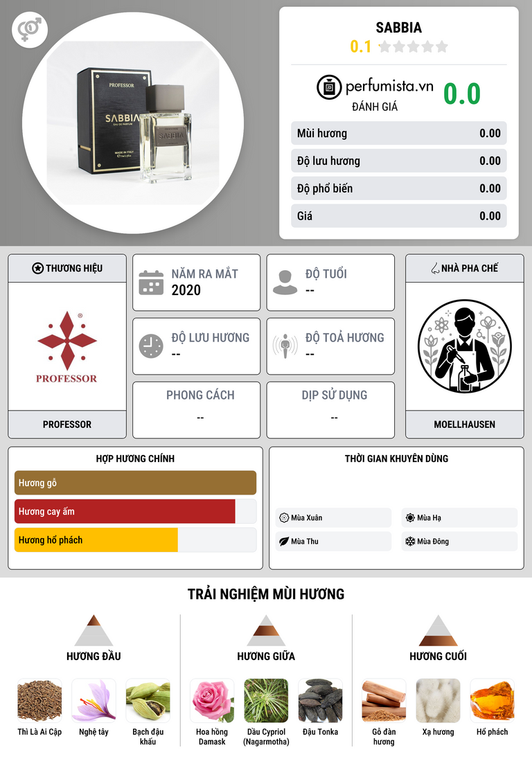 Thông tin chi tiết Sabbia