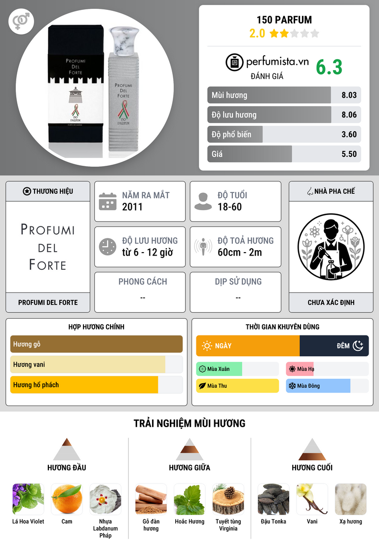 Thông tin chi tiết 150 Parfum