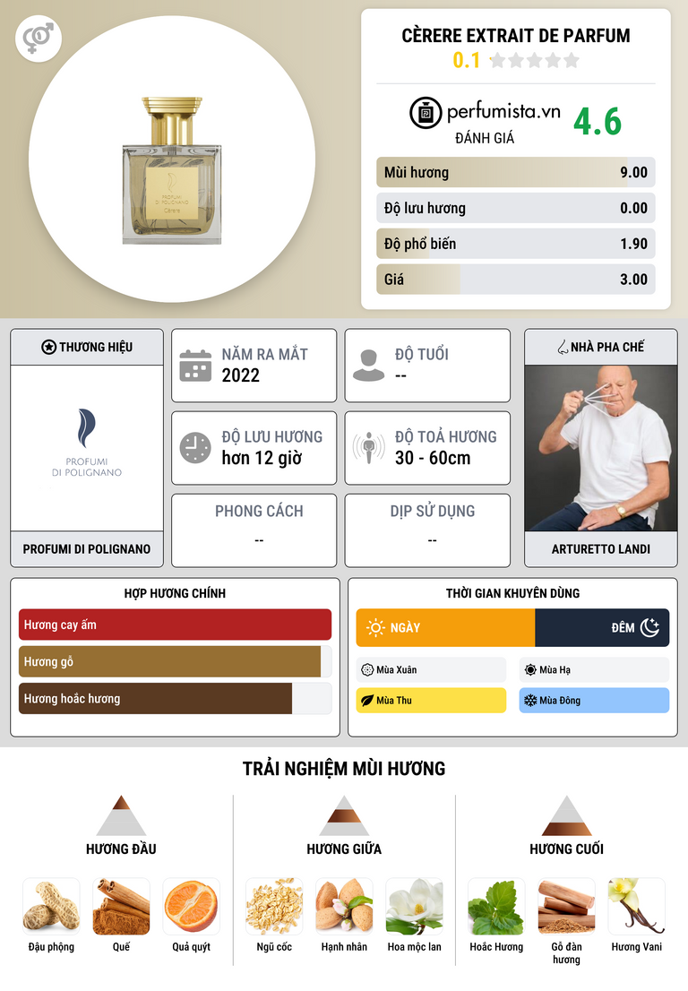 Thông tin chi tiết Cèrere Extrait de Parfum