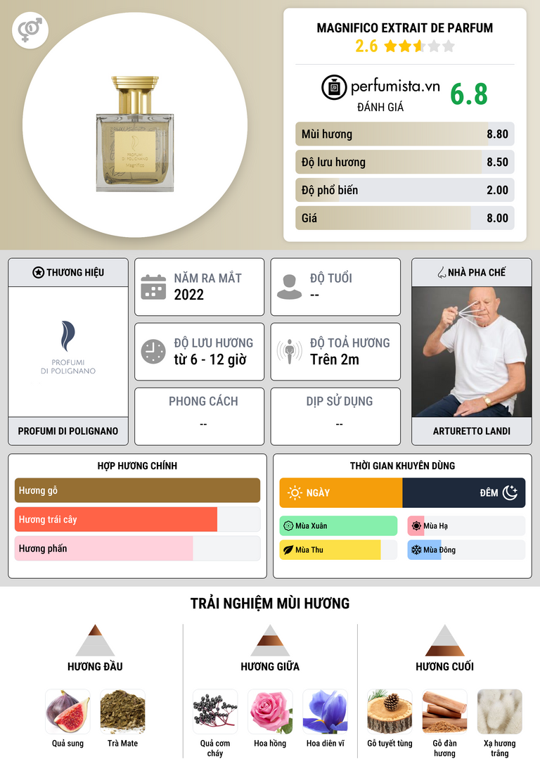 Thông tin chi tiết Magnifico Extrait de Parfum