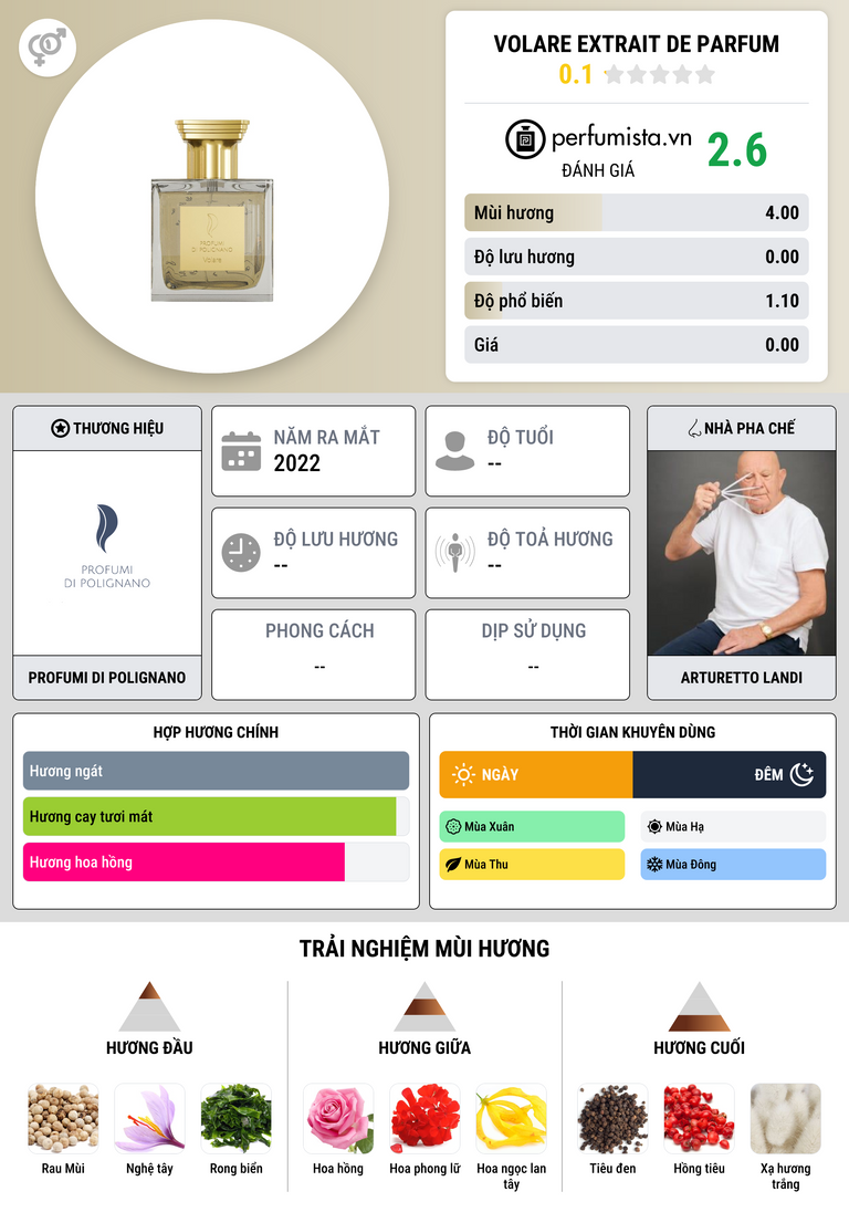 Thông tin chi tiết Volare Extrait de Parfum