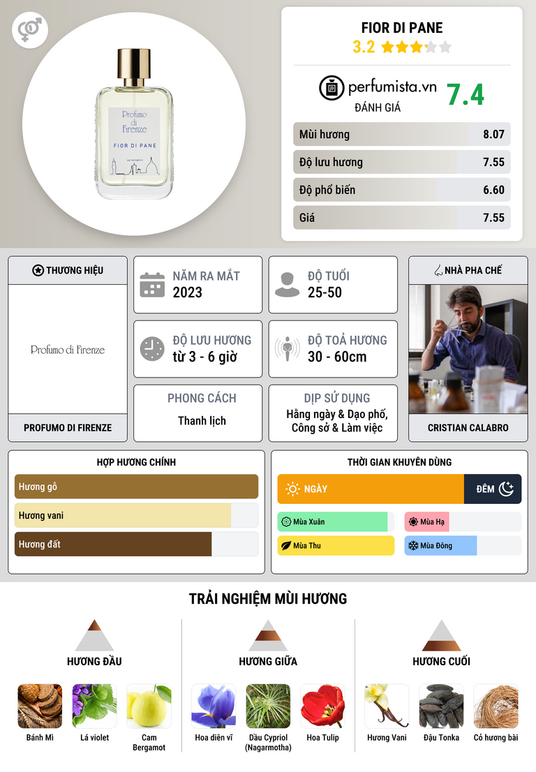 Thông tin chi tiết Fior di Pane