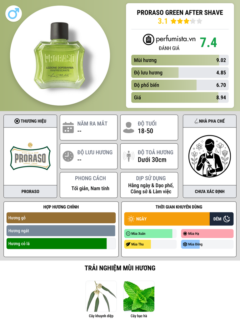 Thông tin chi tiết Proraso Green After Shave