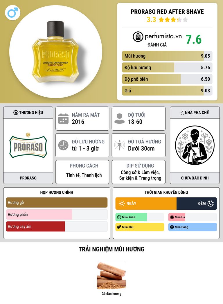 Thông tin chi tiết Proraso Red After Shave
