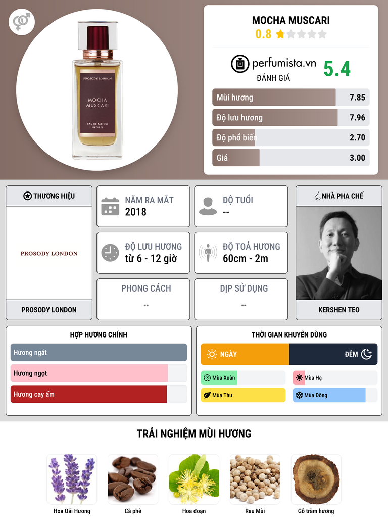 Thông tin chi tiết Mocha Muscari