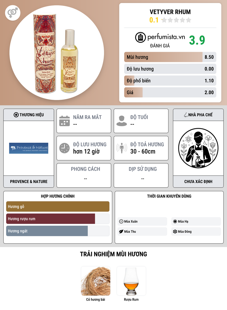 Thông tin chi tiết Vetyver Rhum