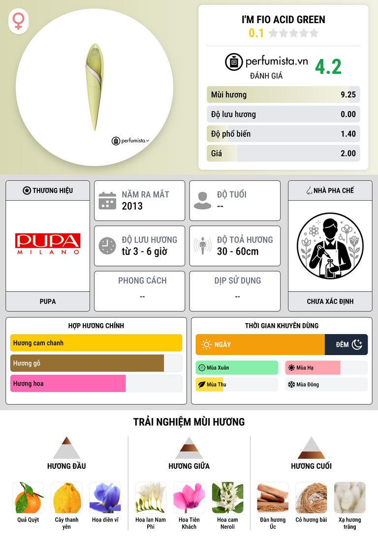 Thông tin chi tiết I'm Fio Acid Green