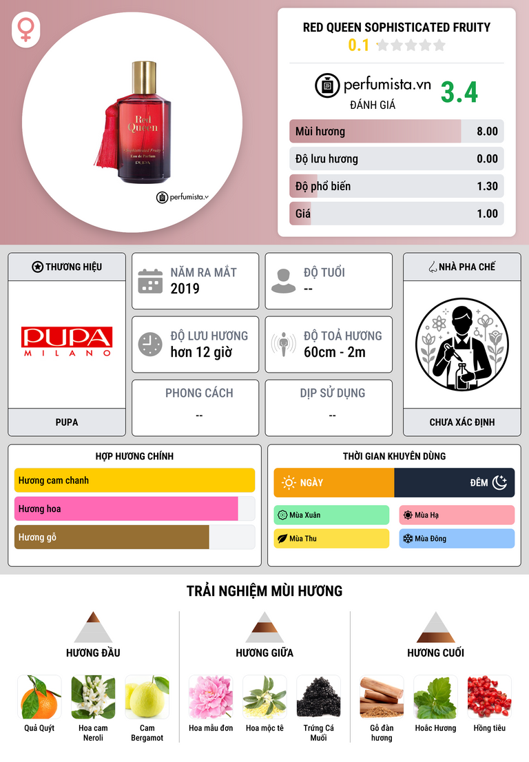Thông tin chi tiết Red Queen Sophisticated Fruity