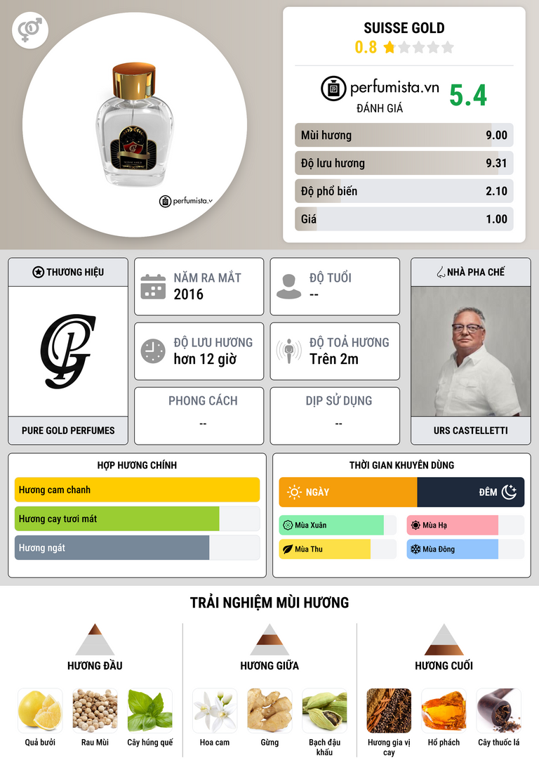Thông tin chi tiết Suisse Gold