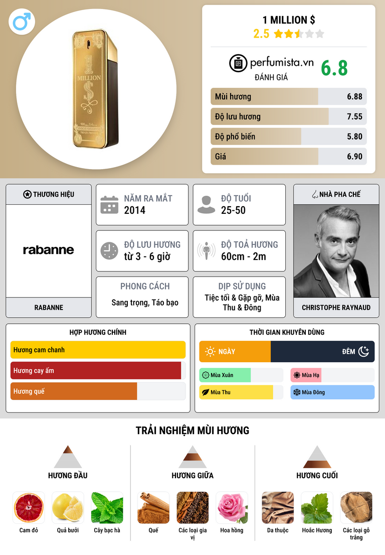 Thông tin chi tiết 1 Million $