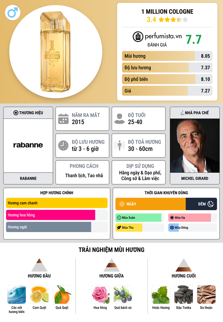 Thông tin chi tiết 1 Million Cologne