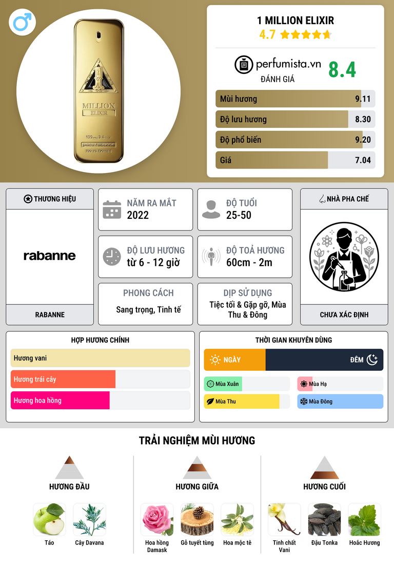 Thông tin chi tiết 1 Million Elixir