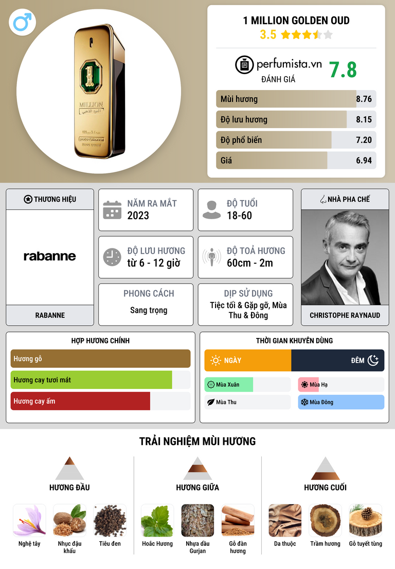 Thông tin chi tiết 1 Million Golden Oud