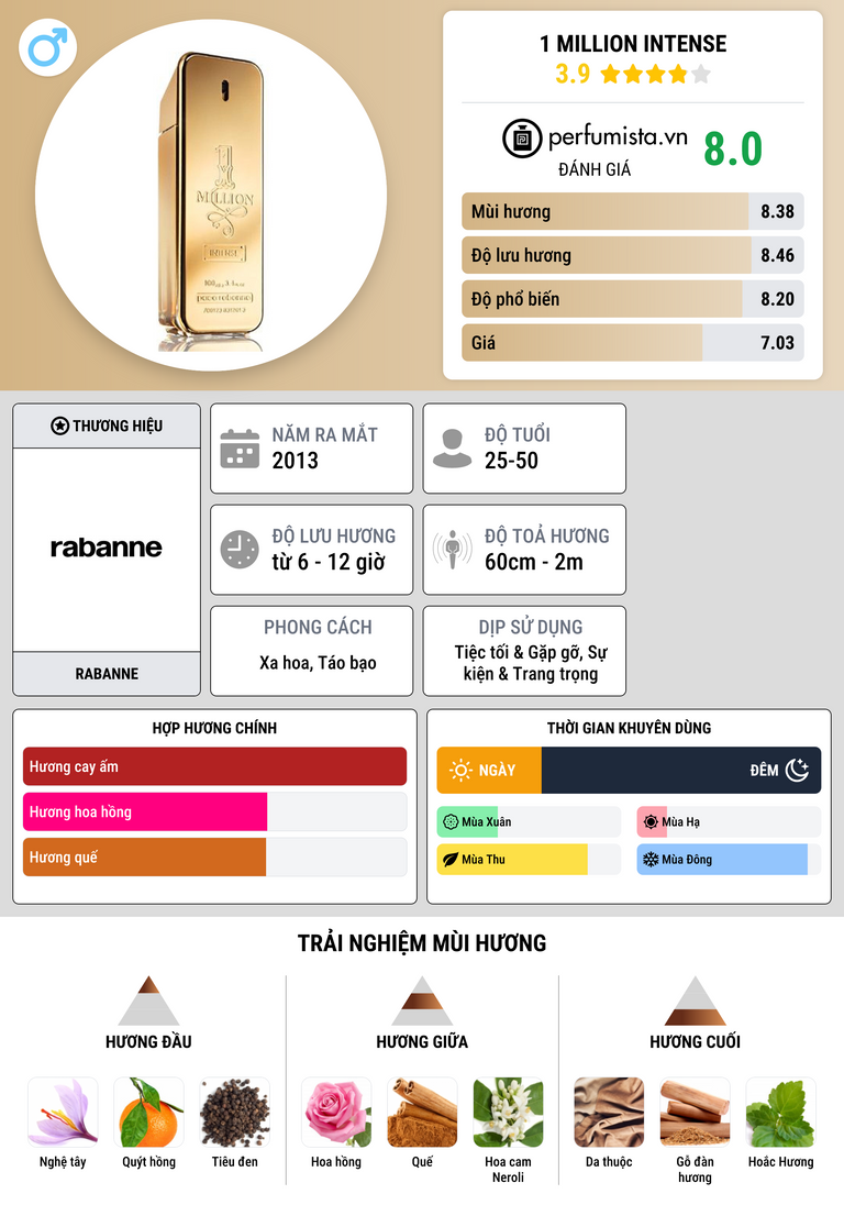 Thông tin chi tiết 1 Million Intense