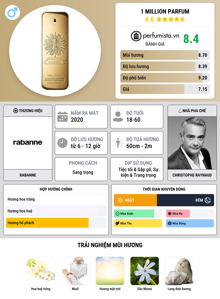 Thông tin chi tiết 1 Million Parfum