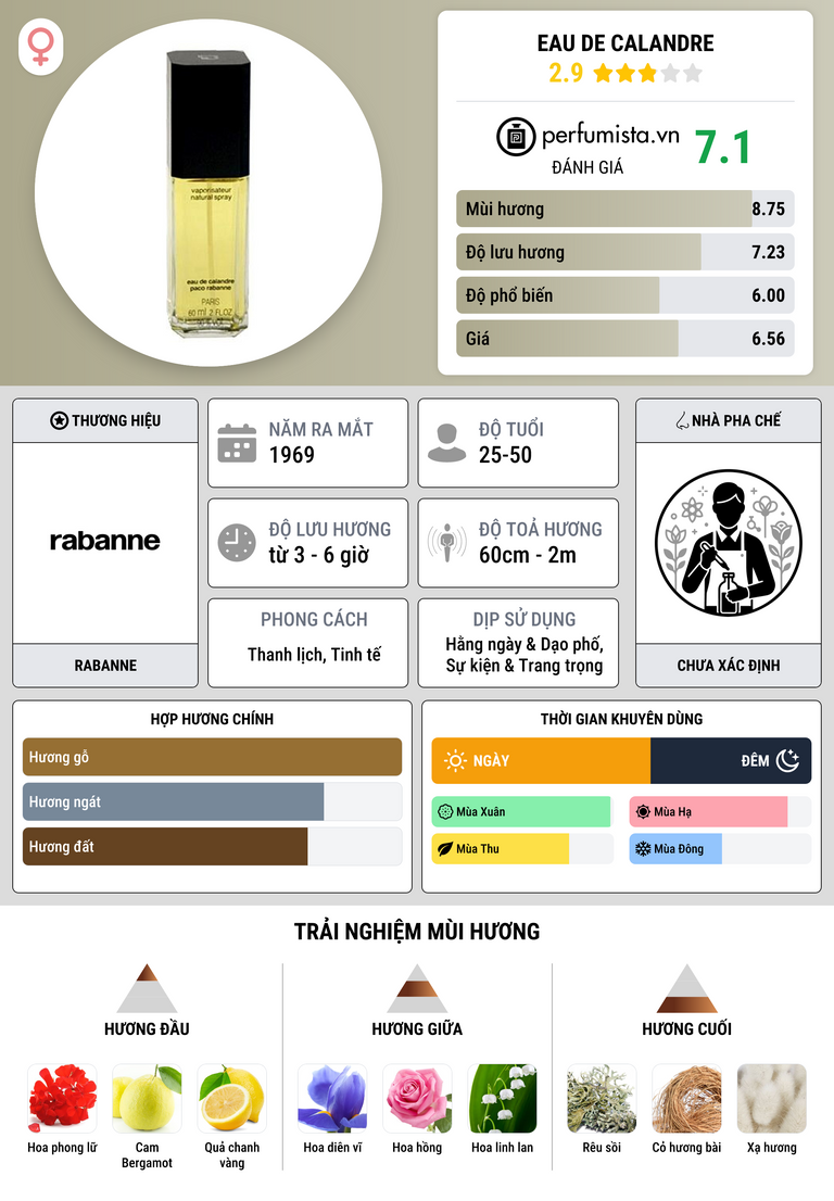 Thông tin chi tiết Eau de Calandre