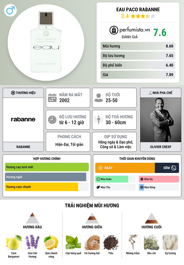 Thông tin chi tiết Eau Paco Rabanne