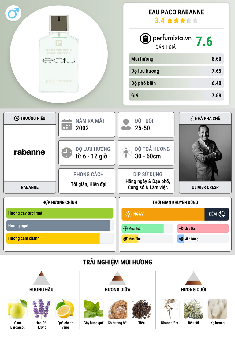 Thông tin chi tiết Eau Paco Rabanne