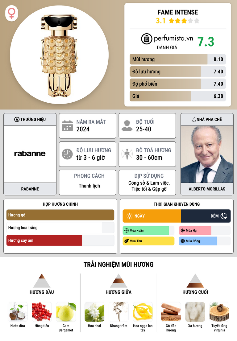 Thông tin chi tiết Fame Intense