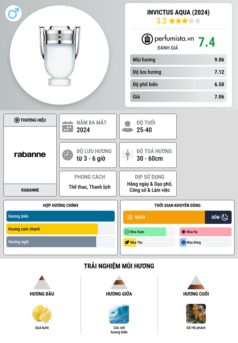 Thông tin chi tiết Invictus Aqua (2024)