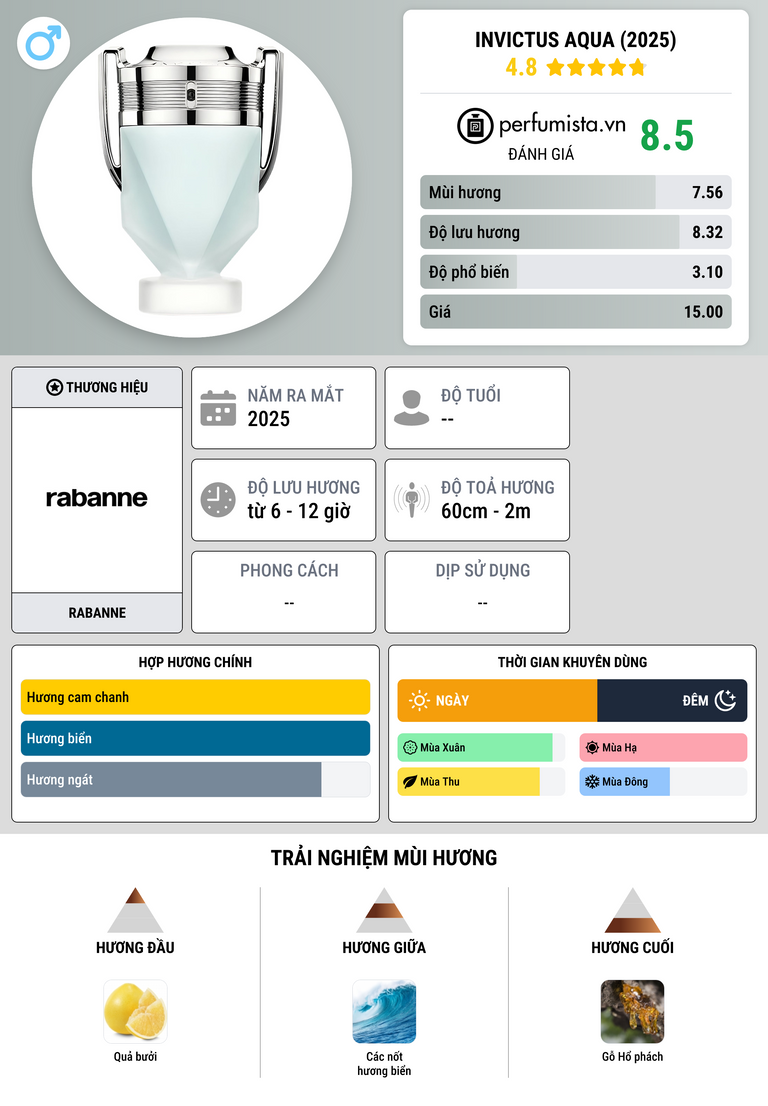 Thông tin chi tiết Invictus Aqua (2025)