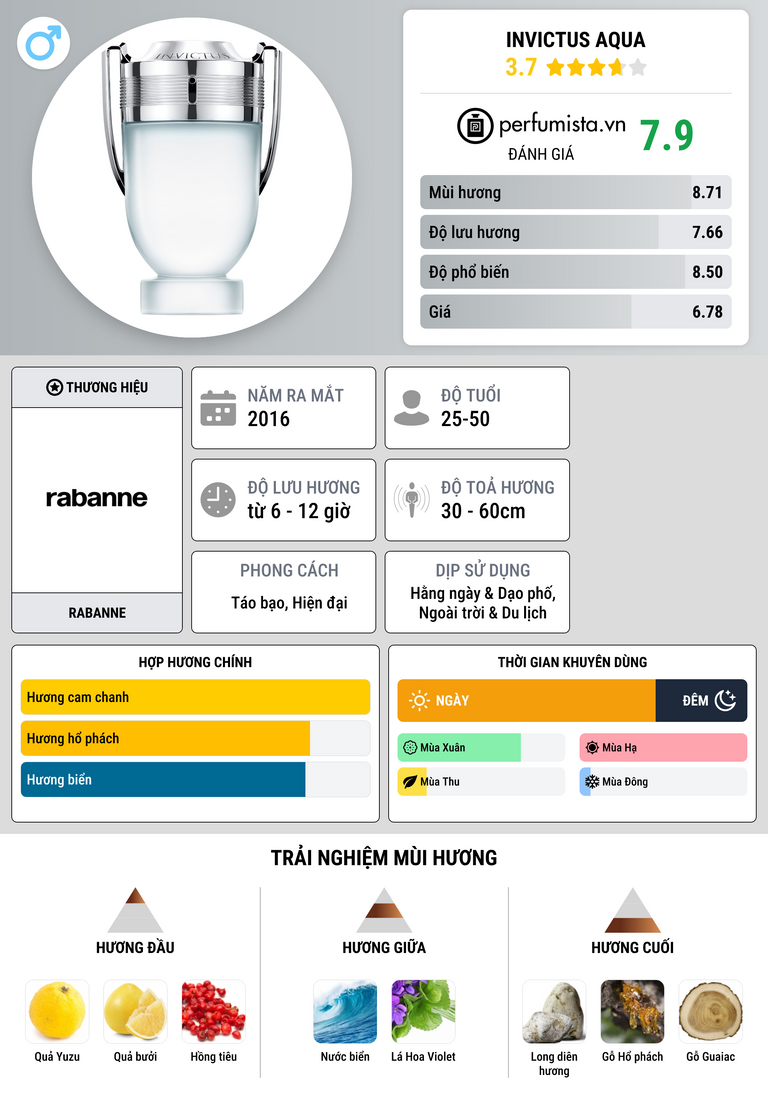 Thông tin chi tiết Invictus Aqua