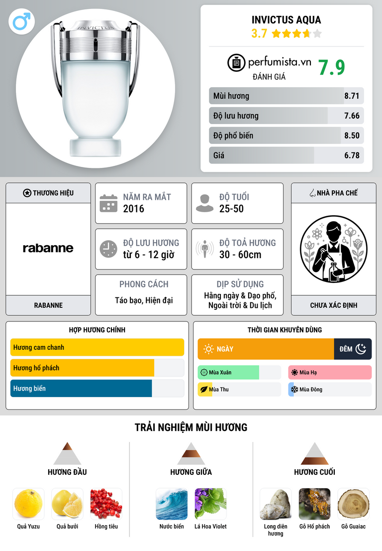 Thông tin chi tiết Invictus Aqua