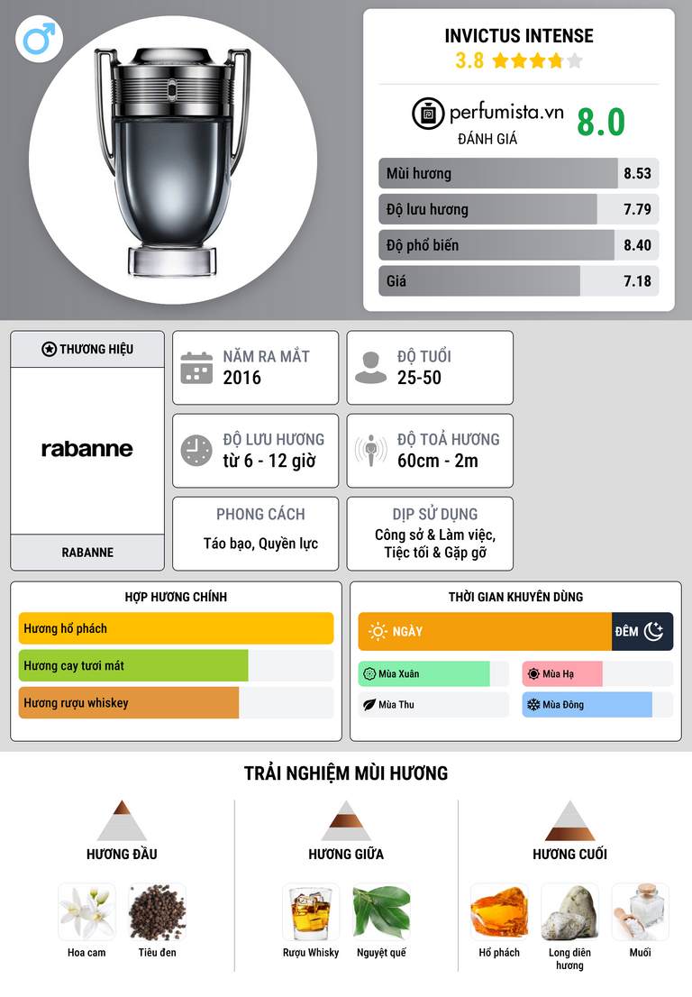 Thông tin chi tiết Invictus Intense