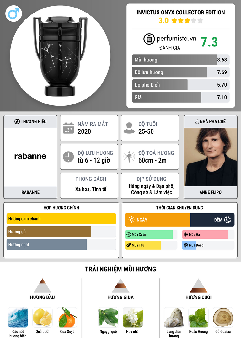 Thông tin chi tiết Invictus Onyx Collector Edition