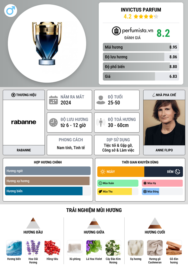 Thông tin chi tiết Invictus Parfum