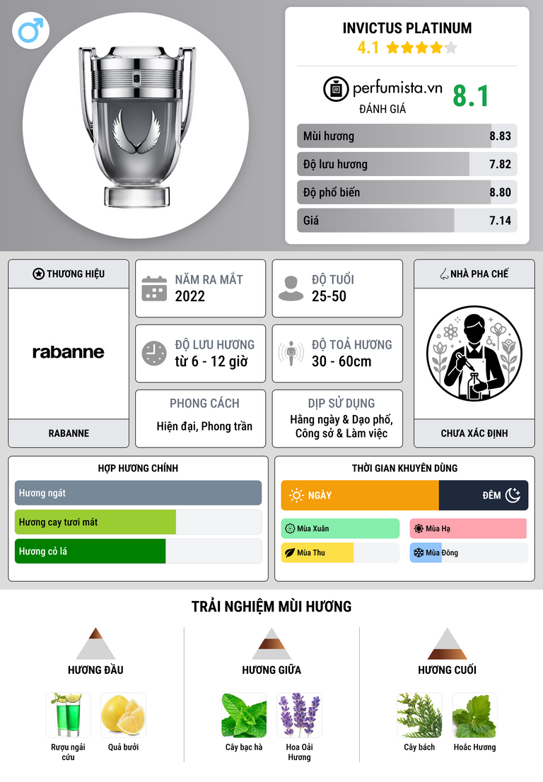 Thông tin chi tiết Invictus Platinum