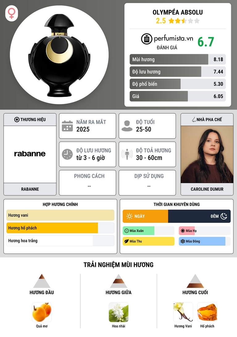 Thông tin chi tiết Olympéa Absolu
