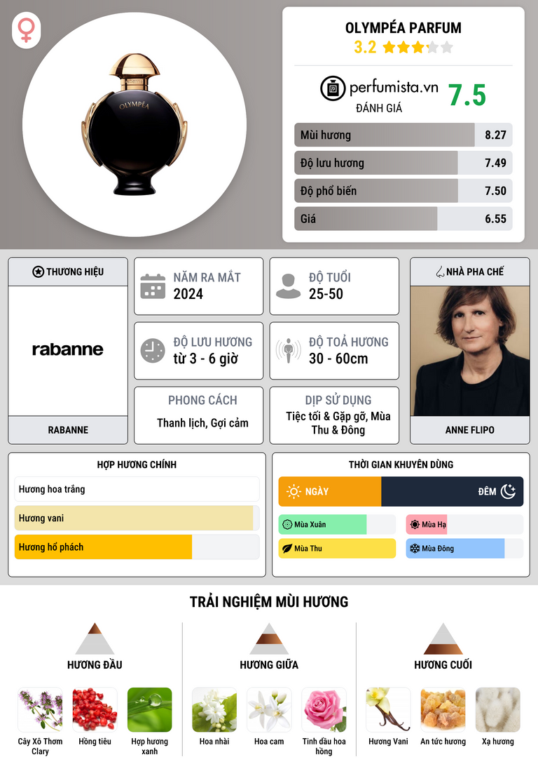 Thông tin chi tiết Olympéa Parfum