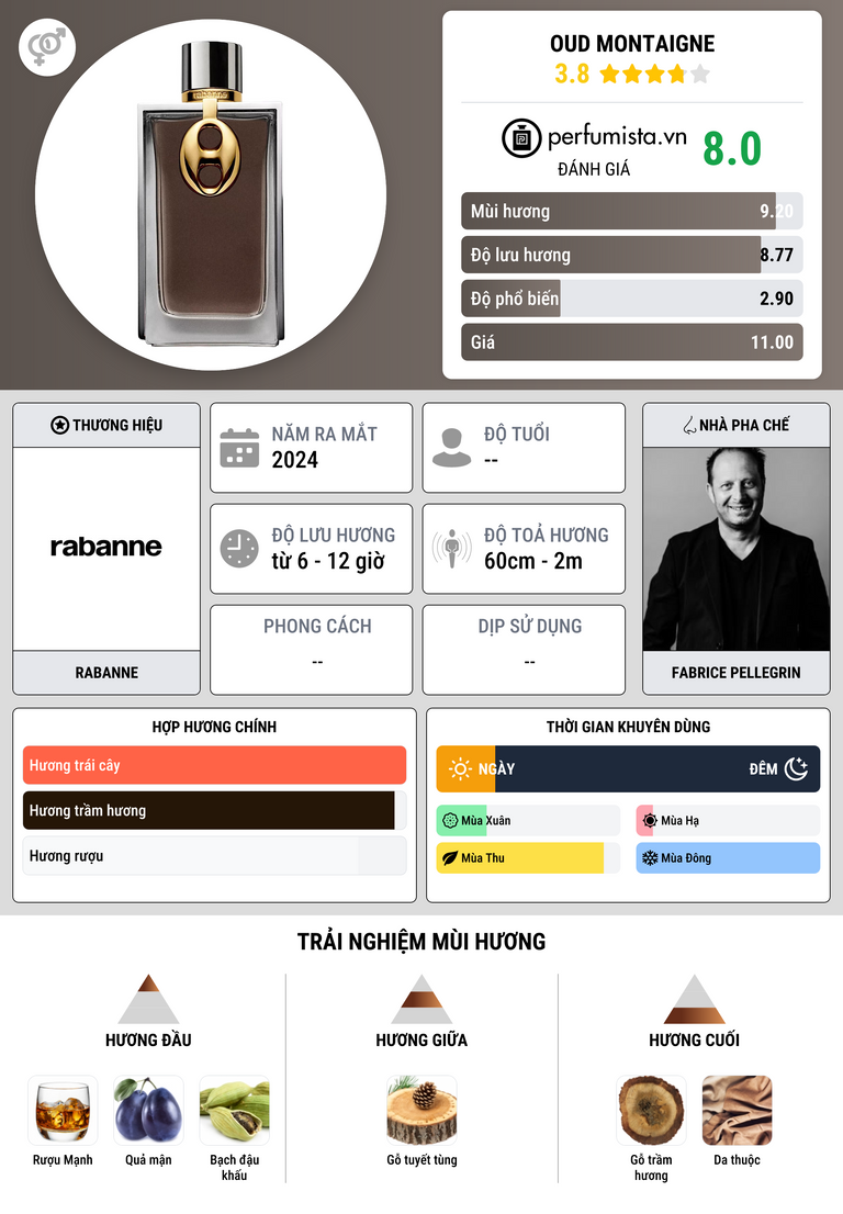 Thông tin chi tiết Oud Montaigne