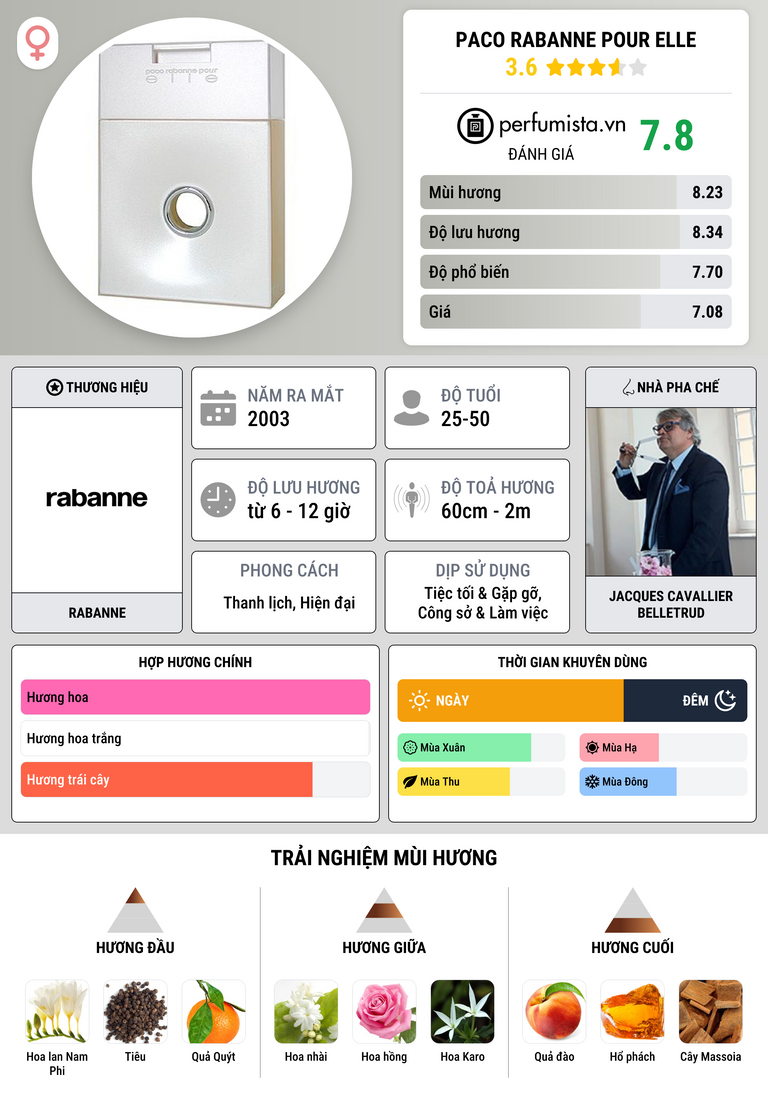 Thông tin chi tiết Paco Rabanne Pour Elle