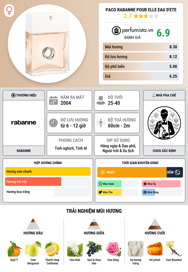 Thông tin chi tiết Paco Rabanne Pour Elle Eau d'Ete