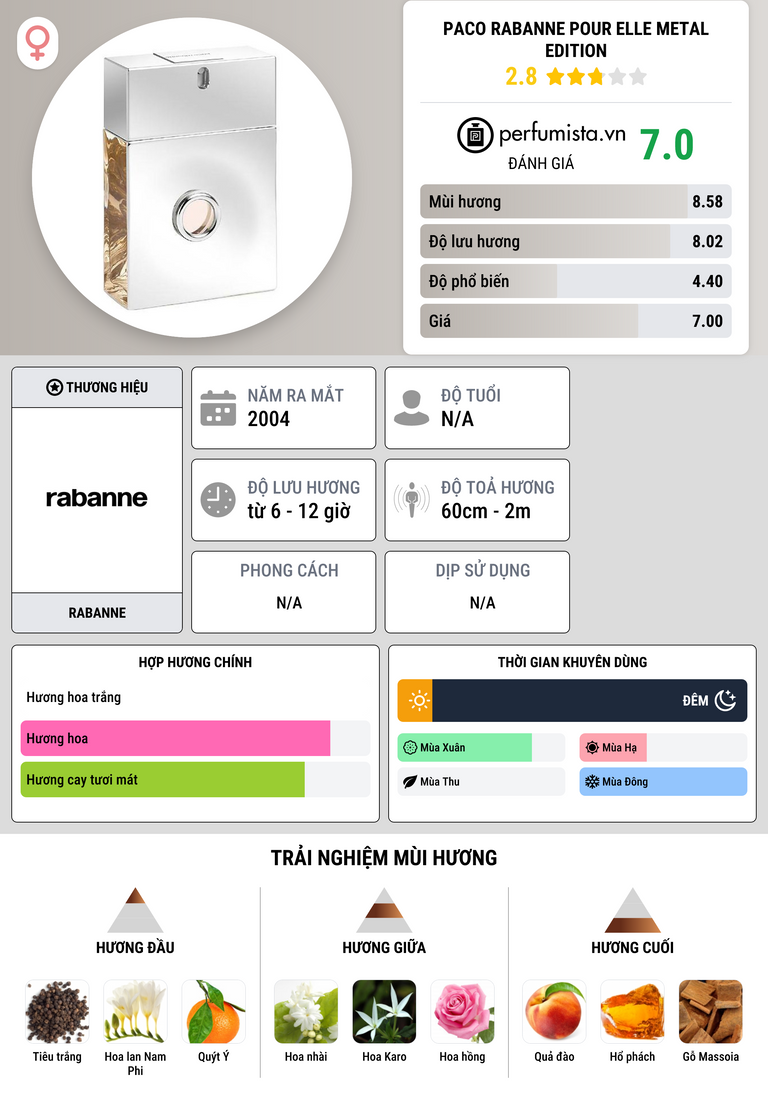 Thông tin chi tiết Paco Rabanne Pour Elle Metal Edition