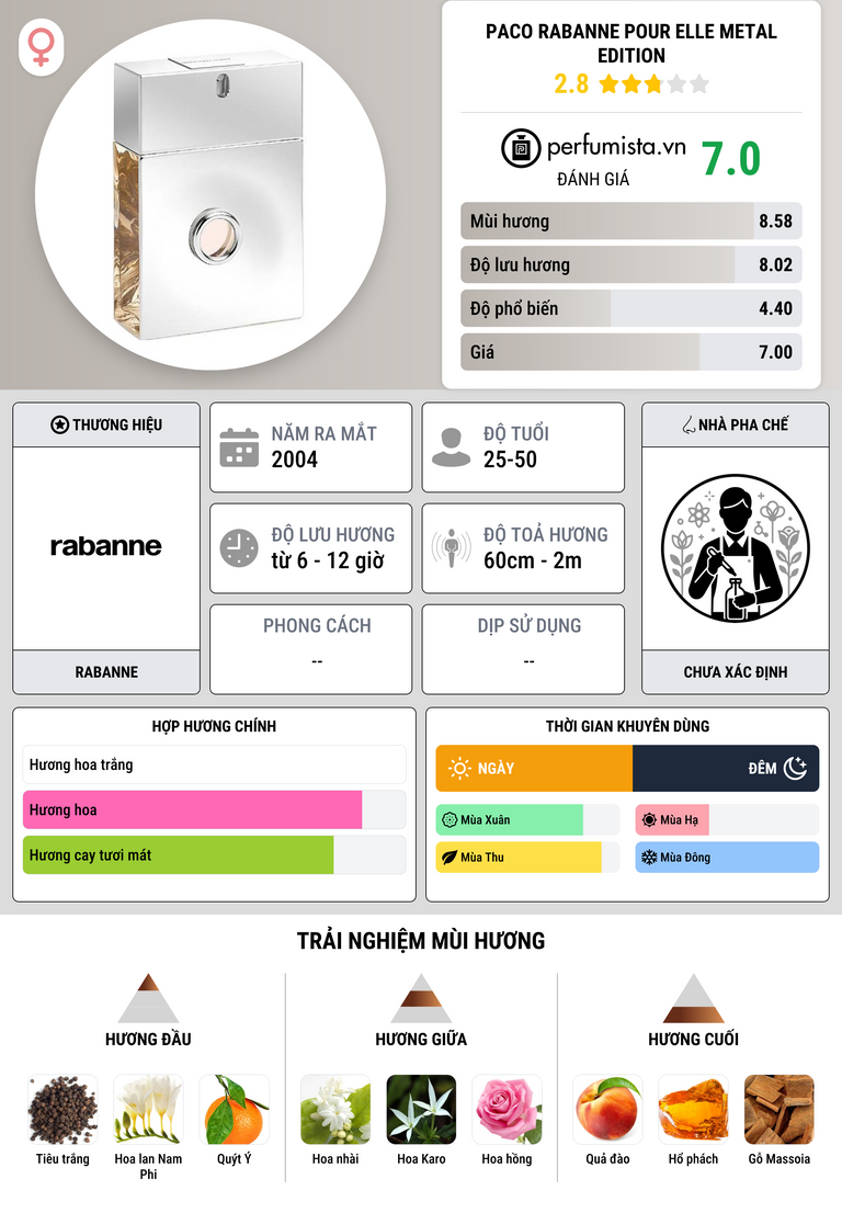 Thông tin chi tiết Paco Rabanne Pour Elle Metal Edition