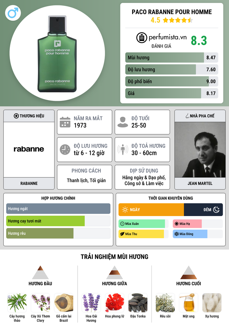 Thông tin chi tiết Paco Rabanne Pour Homme