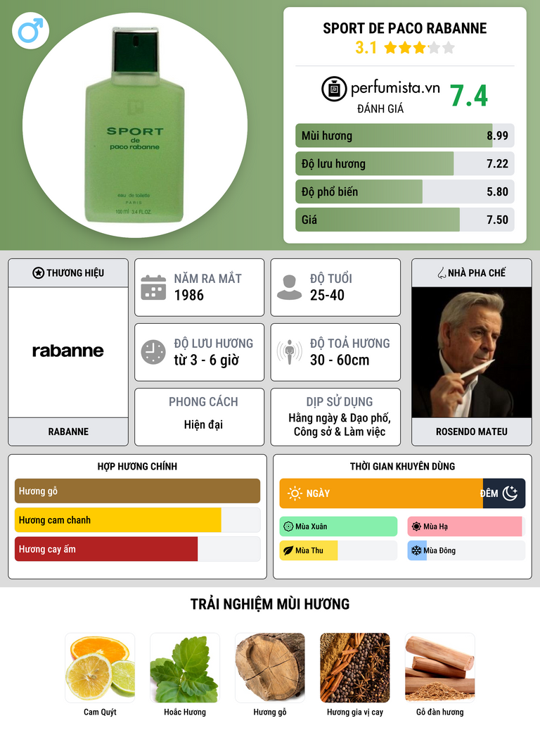 Thông tin chi tiết Sport de Paco Rabanne
