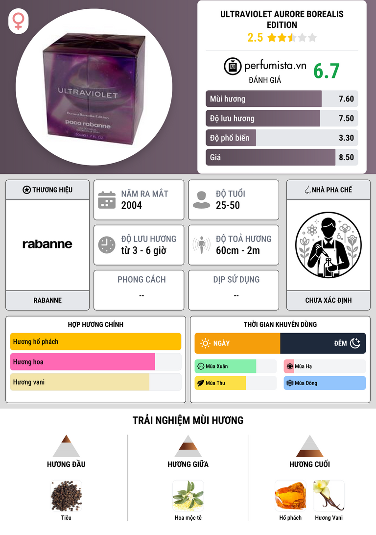 Thông tin chi tiết Ultraviolet Aurore Borealis Edition