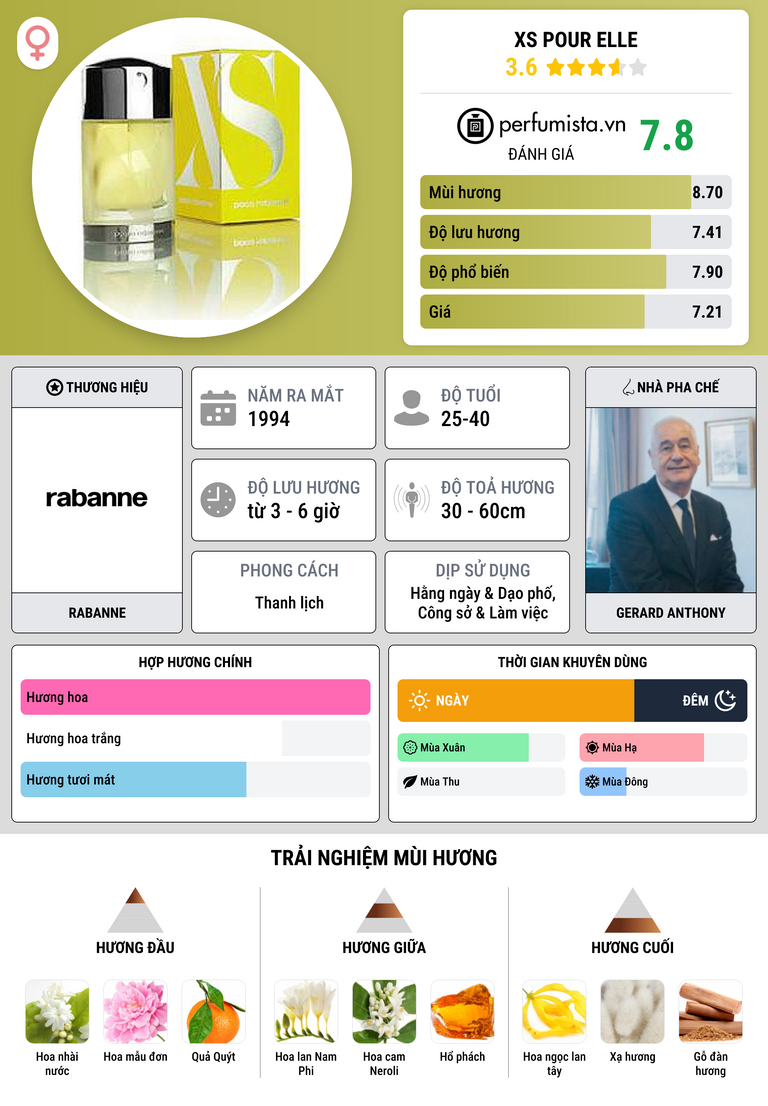 Thông tin chi tiết XS Pour Elle