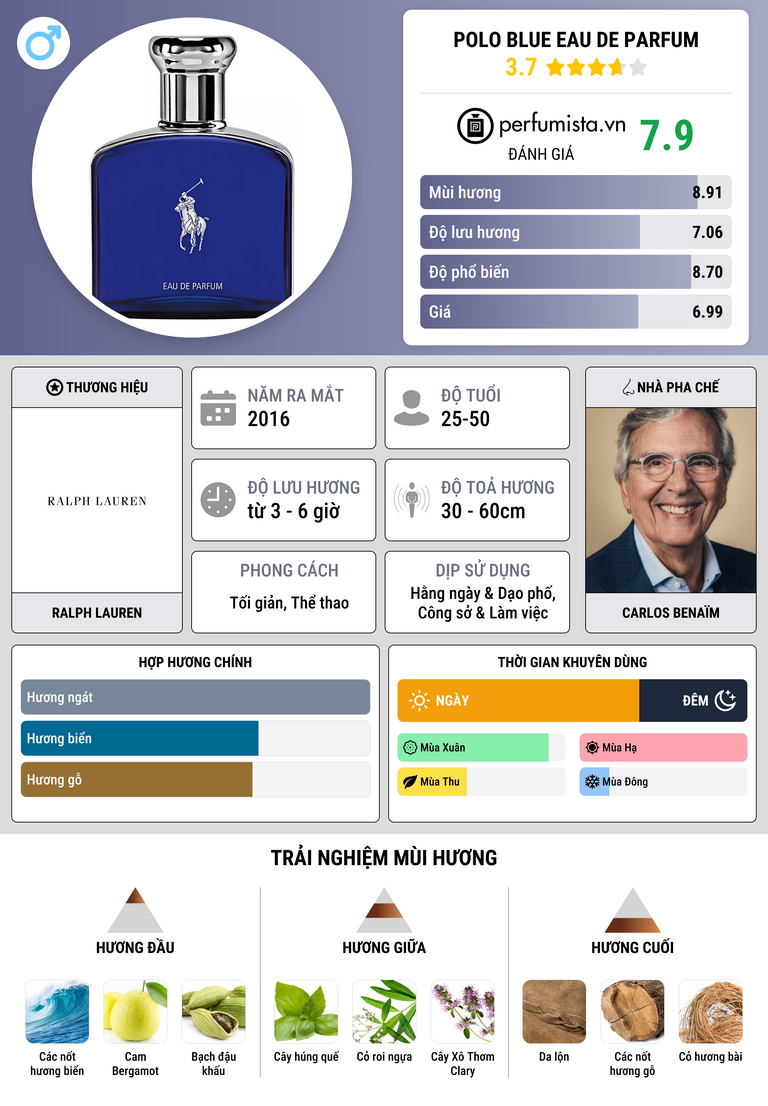 Thông tin chi tiết Polo Blue Eau de Parfum