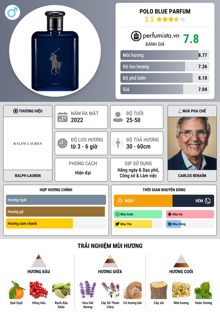 Thông tin chi tiết Polo Blue Parfum
