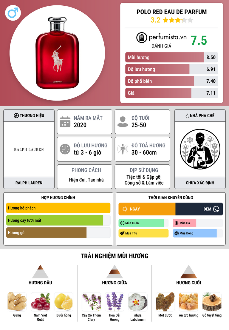 Thông tin chi tiết Polo Red Eau de Parfum