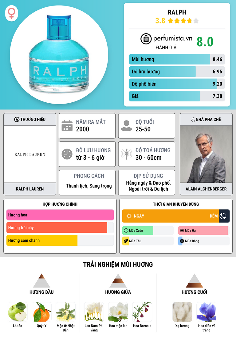 Thông tin chi tiết Ralph